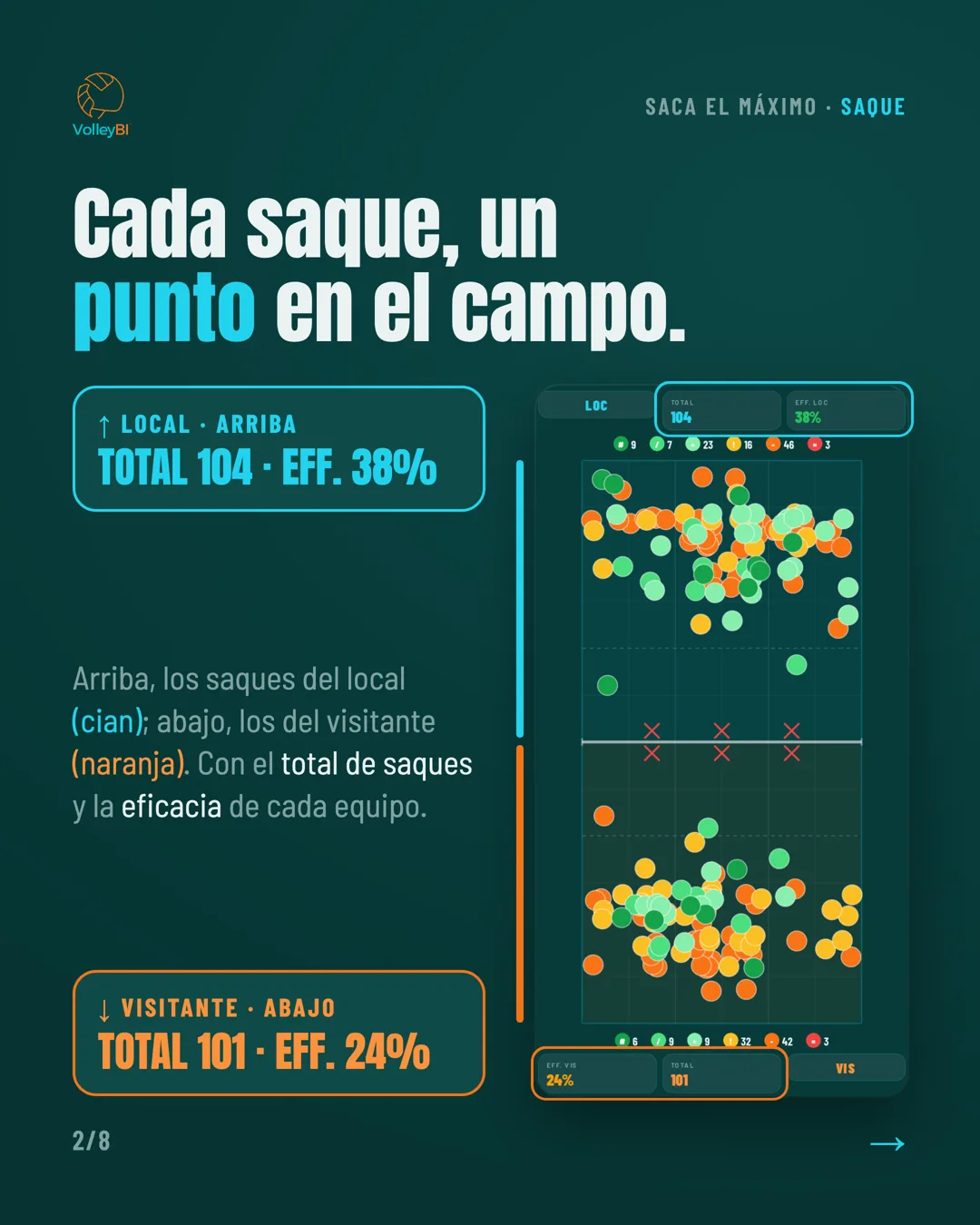 Cada saque, un punto en el campo: local arriba, visitante abajo, con total y eficacia