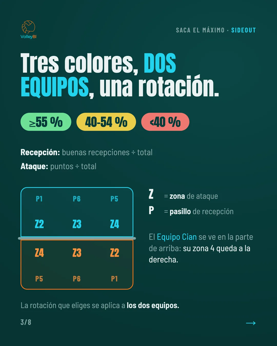 Tres colores, dos equipos, una rotación: umbrales de color, zonas de ataque y pasillos de recepción
